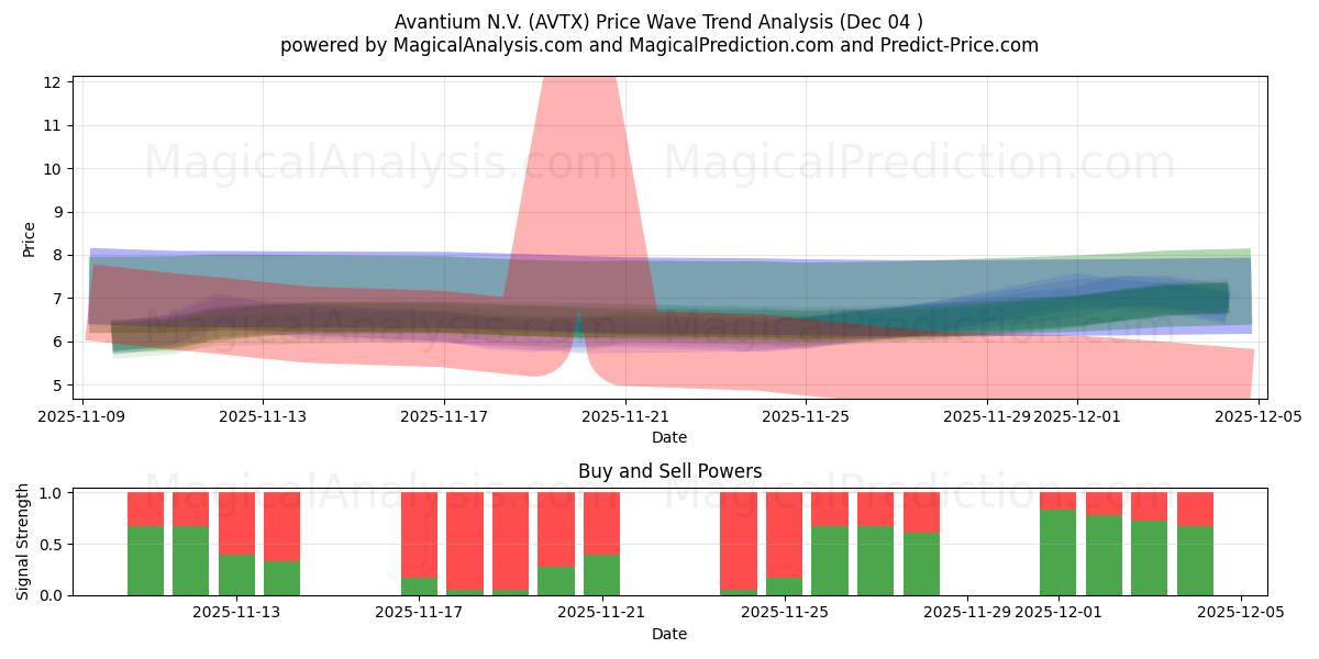 Avantium N.V. (AVTX) Support and Resistance area (03 Dec) 
