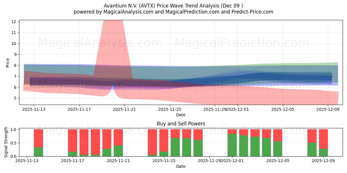  Avantium N.V. (AVTX) Support and Resistance area (08 Dec) 