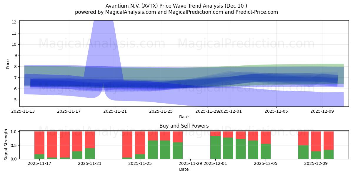  Avantium N.V. (AVTX) Support and Resistance area (09 Dec) 