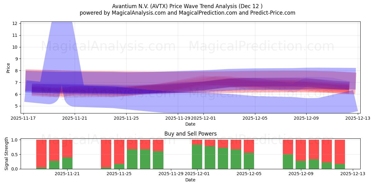  Avantium N.V. (AVTX) Support and Resistance area (11 Dec) 