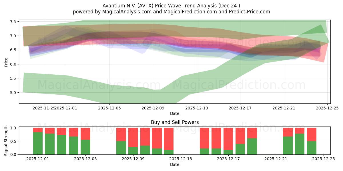  Avantium N.V. (AVTX) Support and Resistance area (23 Dec) 