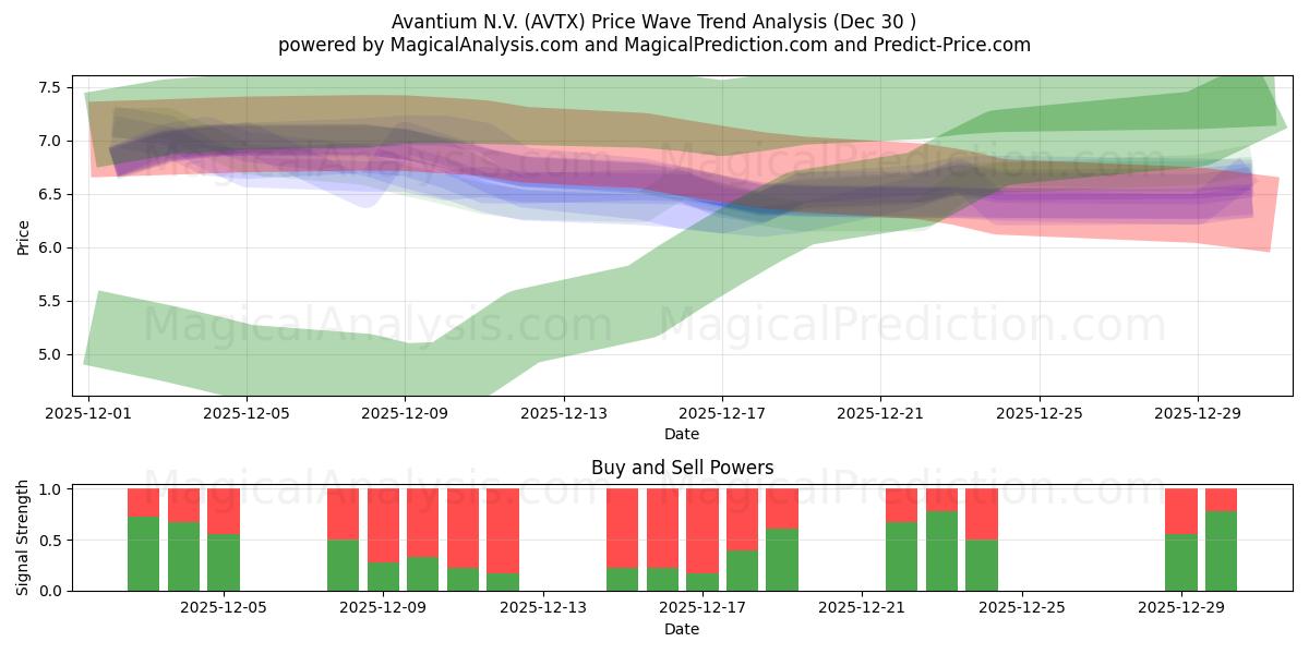  Avantium N.V. (AVTX) Support and Resistance area (29 Dec) 