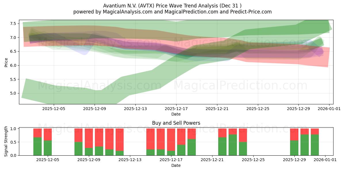  Avantium N.V. (AVTX) Support and Resistance area (30 Dec) 