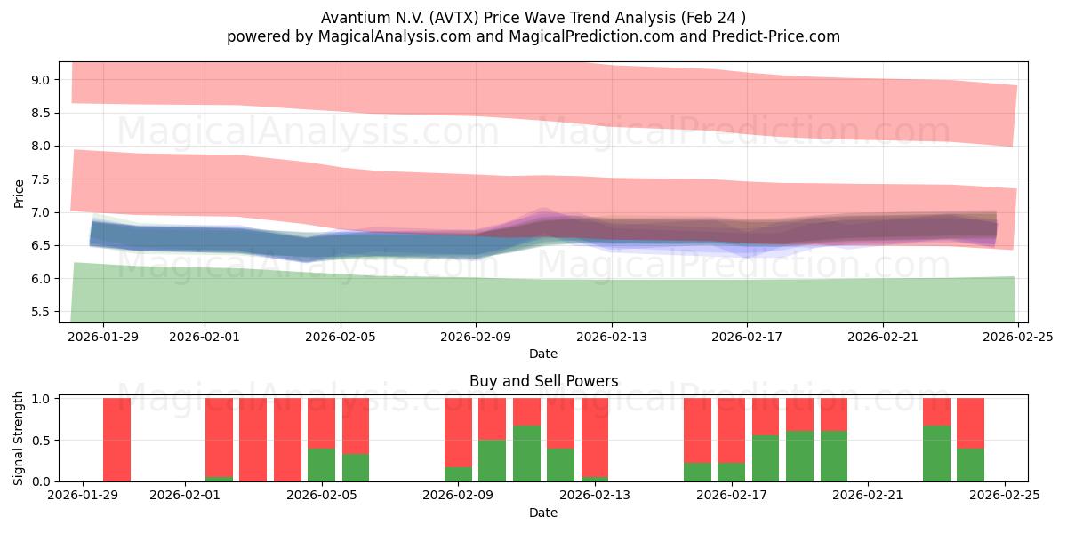  Avantium N.V. (AVTX) Support and Resistance area (23 Feb) 