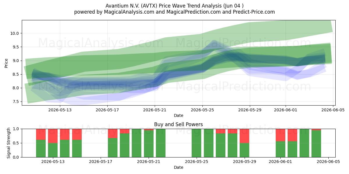  Avantium N.V. (AVTX) Support and Resistance area (03 Jun) 