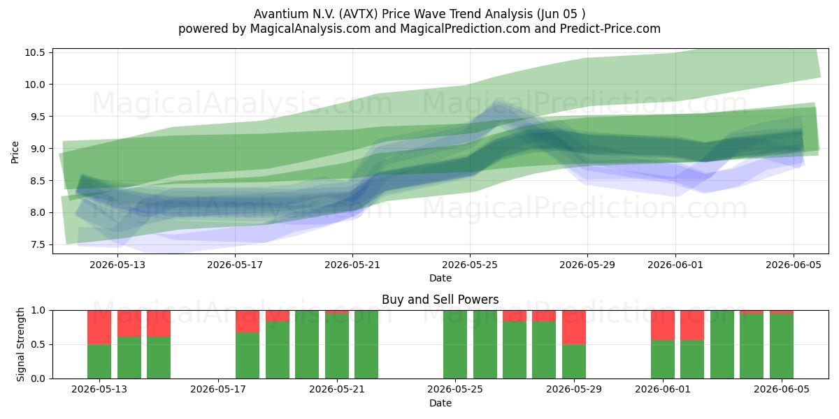  Avantium N.V. (AVTX) Support and Resistance area (04 Jun) 