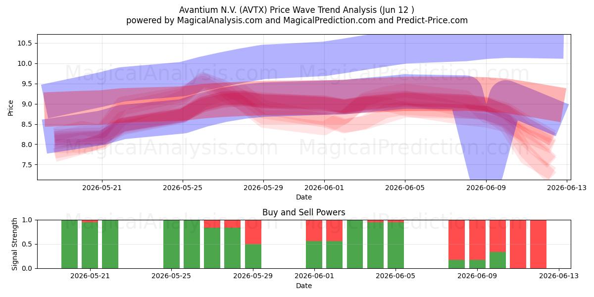  Avantium N.V. (AVTX) Support and Resistance area (09 Jun) 