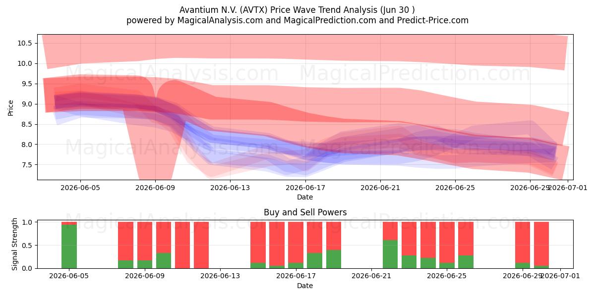  Avantium N.V. (AVTX) Support and Resistance area (29 Jun) 
