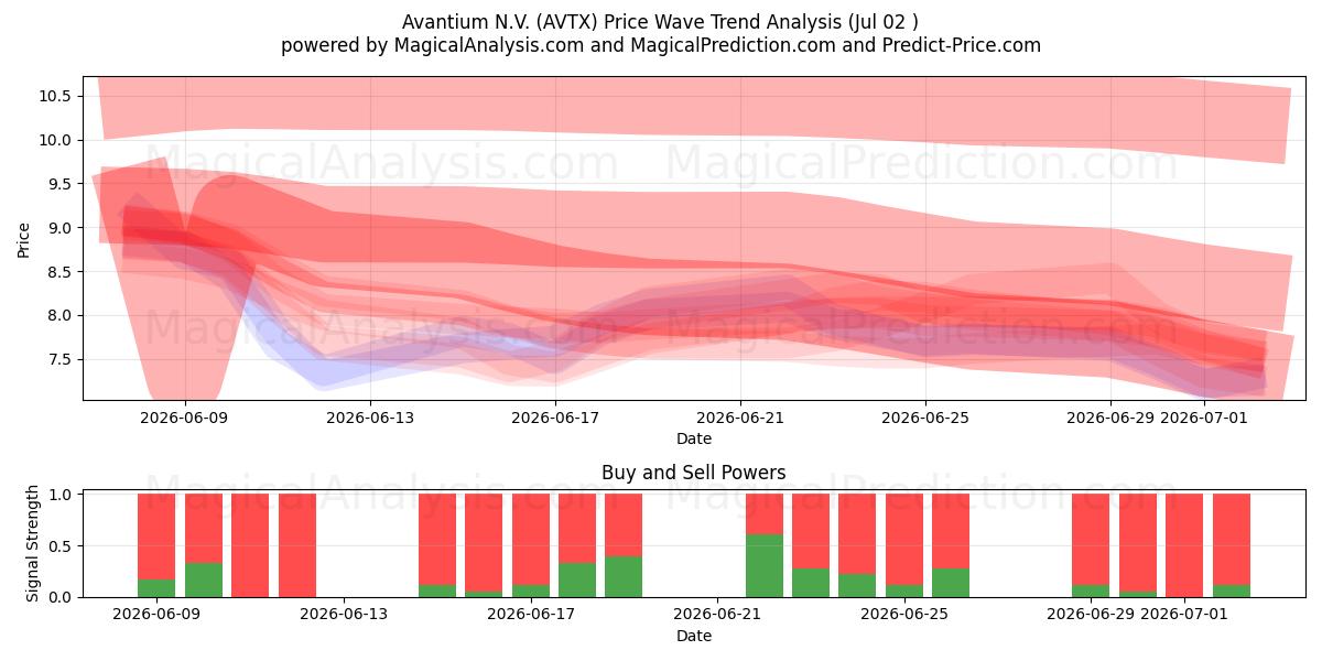 Avantium N.V. (AVTX) Support and Resistance area (01 Jul) 
