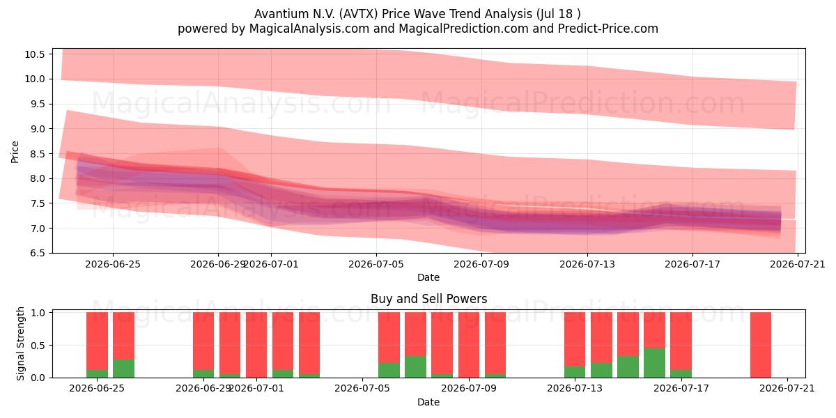  Avantium N.V. (AVTX) Support and Resistance area (16 Jul) 