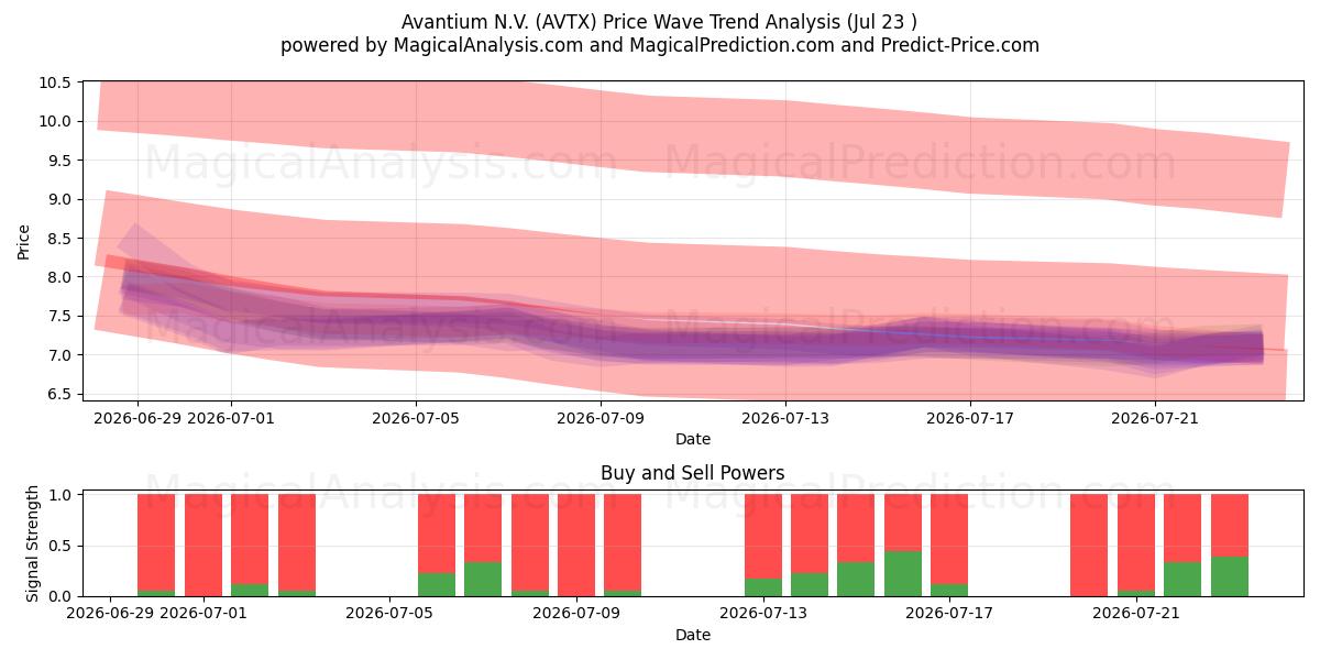  Avantium N.V. (AVTX) Support and Resistance area (22 Jul) 