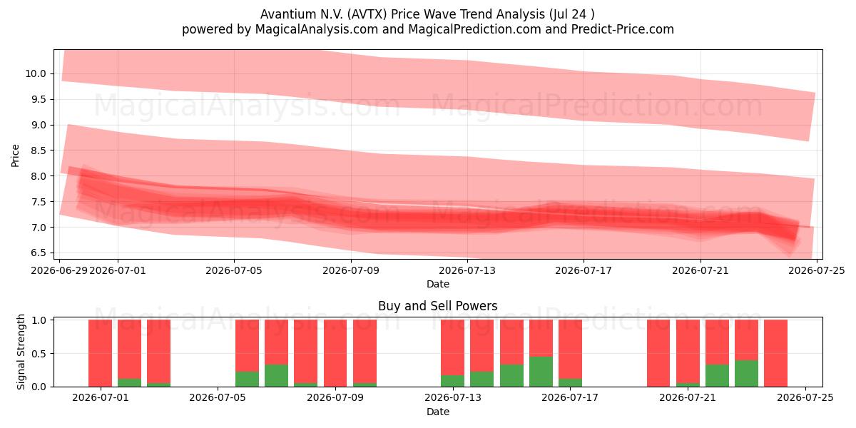  Avantium N.V. (AVTX) Support and Resistance area (23 Jul) 