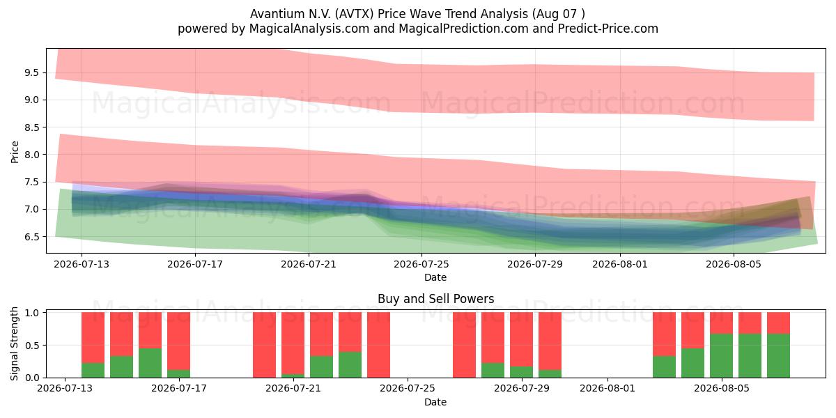  Avantium N.V. (AVTX) Support and Resistance area (06 Aug) 
