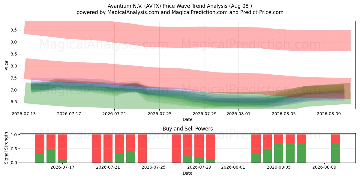  Avantium N.V. (AVTX) Support and Resistance area (07 Aug) 