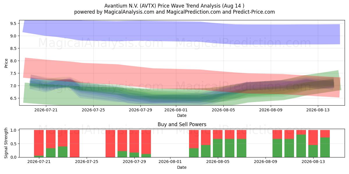  Avantium N.V. (AVTX) Support and Resistance area (13 Aug) 