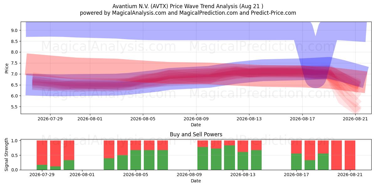  Avantium N.V. (AVTX) Support and Resistance area (20 Aug) 