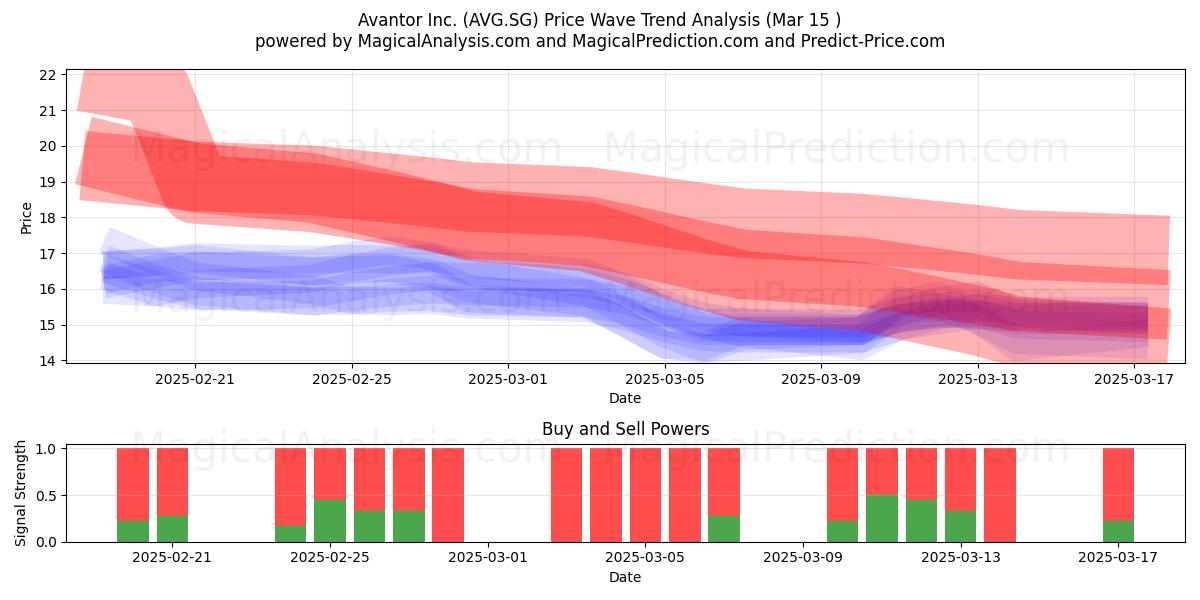 Avantor Inc. (AVG.SG) Support and Resistance area (15 Mar) 
