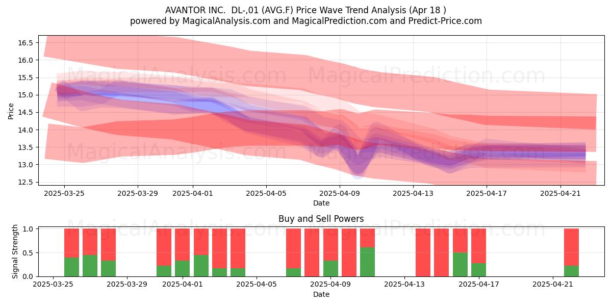  AVANTOR INC.  DL-,01 (AVG.F) Support and Resistance area (18 Apr) 