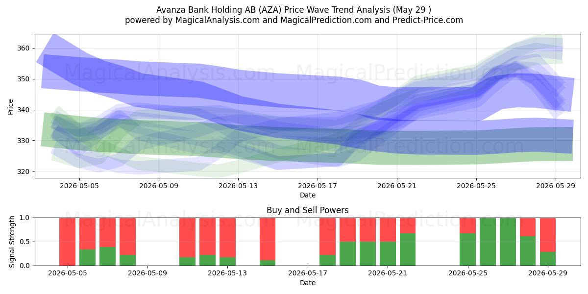  Avanza Bank Holding AB (AZA) Support and Resistance area (28 May) 