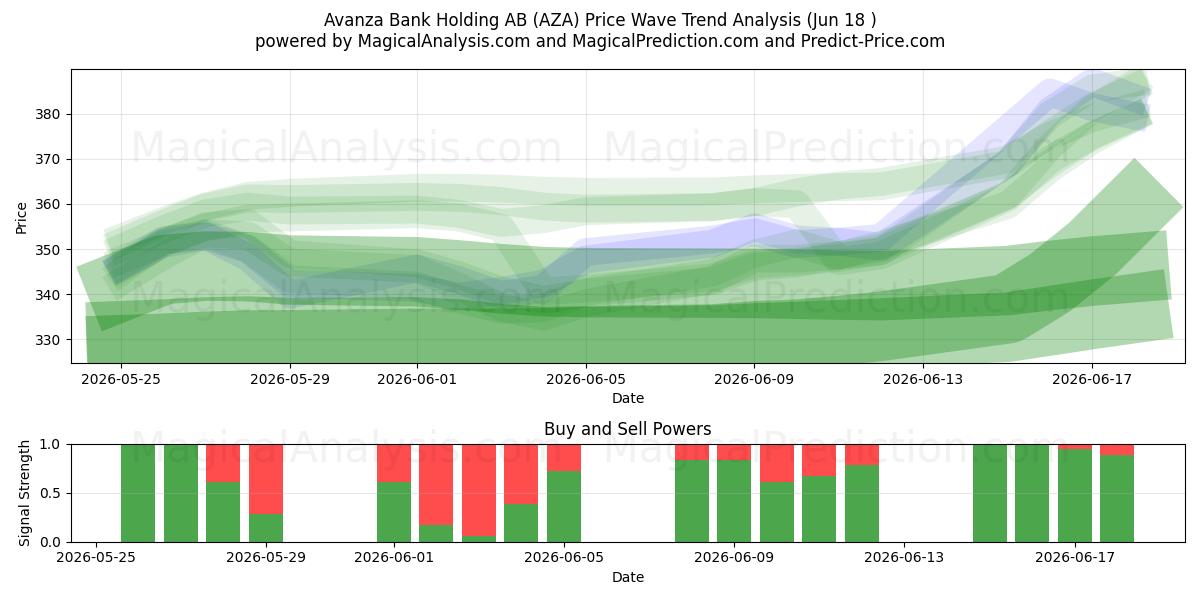  Avanza Bank Holding AB (AZA) Support and Resistance area (17 Jun) 