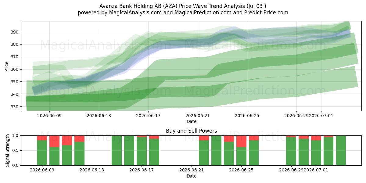  Avanza Bank Holding AB (AZA) Support and Resistance area (02 Jul) 