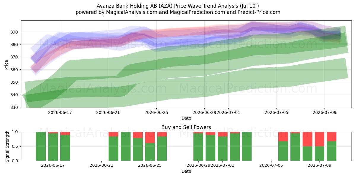  Avanza Bank Holding AB (AZA) Support and Resistance area (09 Jul) 