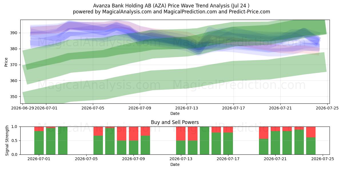  Avanza Bank Holding AB (AZA) Support and Resistance area (23 Jul) 