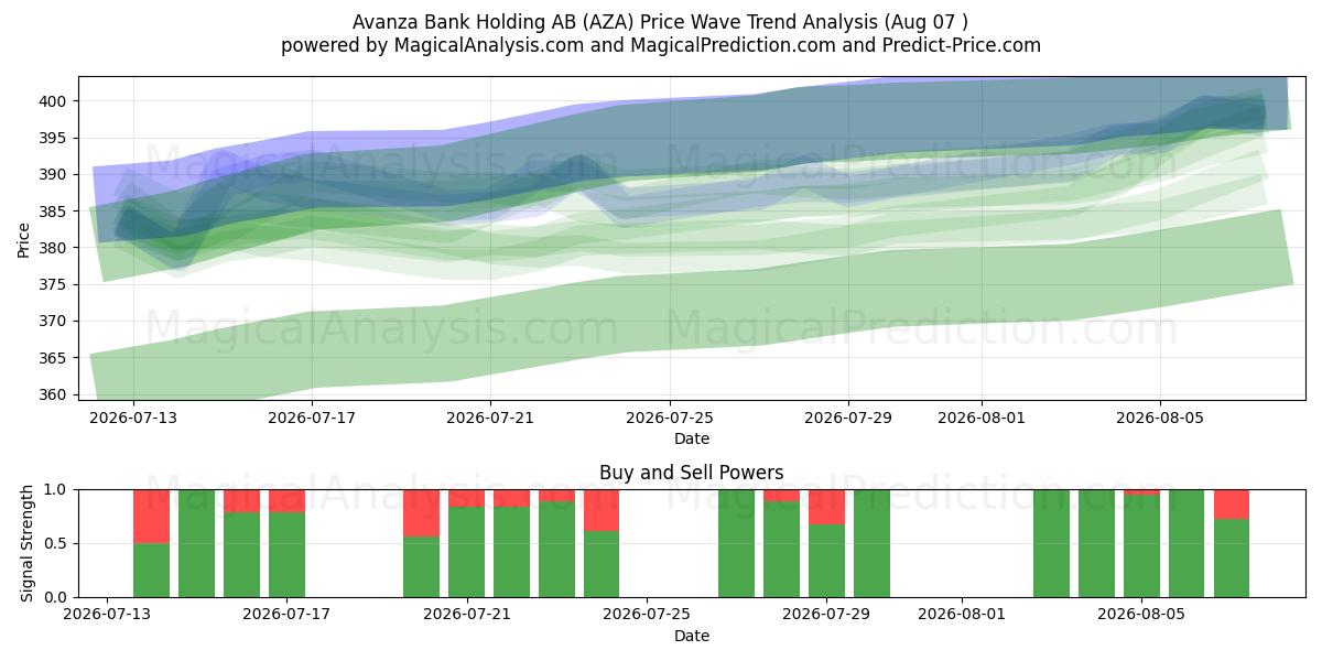  Avanza Bank Holding AB (AZA) Support and Resistance area (06 Aug) 