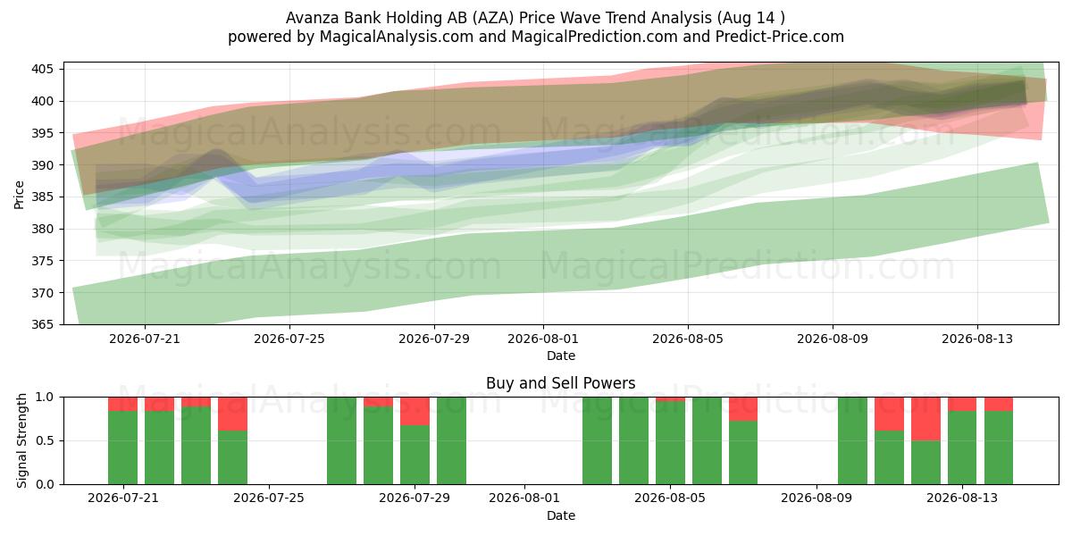  Avanza Bank Holding AB (AZA) Support and Resistance area (13 Aug) 