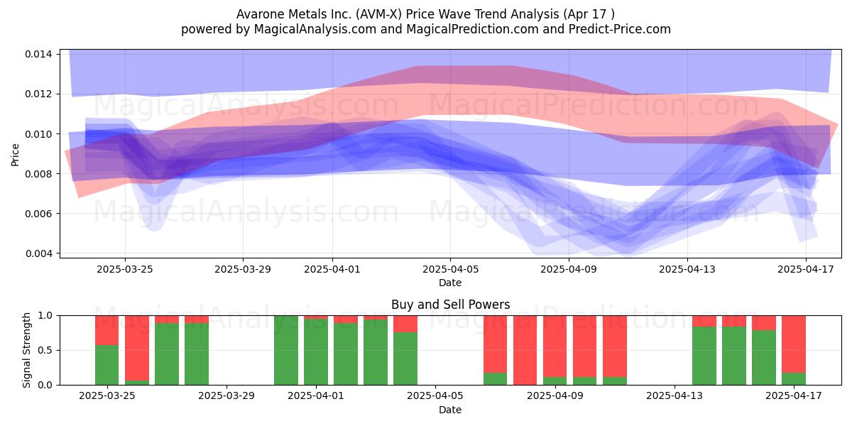 Avarone Metals Inc. (AVM-X) Support and Resistance area (17 Apr) 