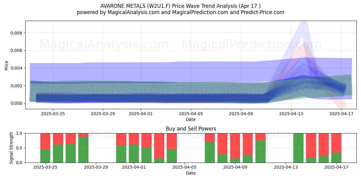  AVARONE METALS (W2U1.F) Support and Resistance area (17 Apr) 