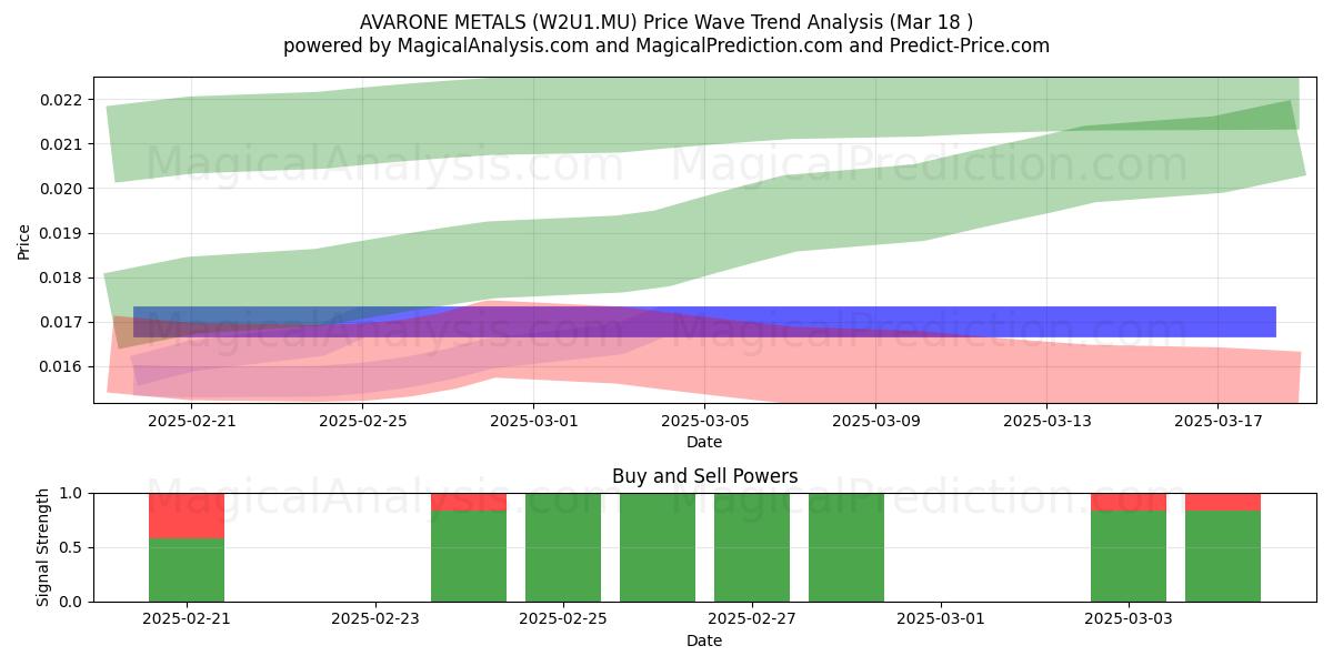  AVARONE METALS (W2U1.MU) Support and Resistance area (18 Mar) 