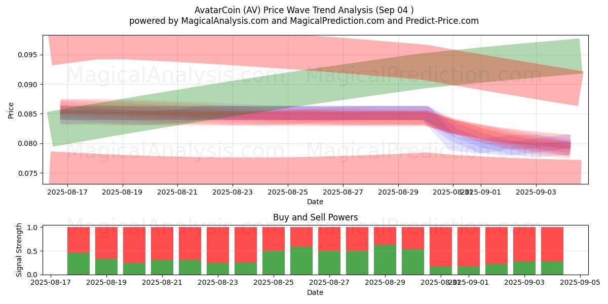  AvatarCoin (AV) Support and Resistance area (03 Sep) 