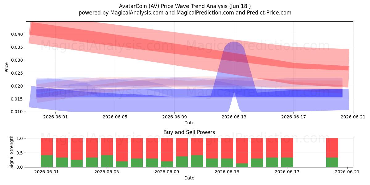  AvatarCoin (AV) Support and Resistance area (17 Jun) 
