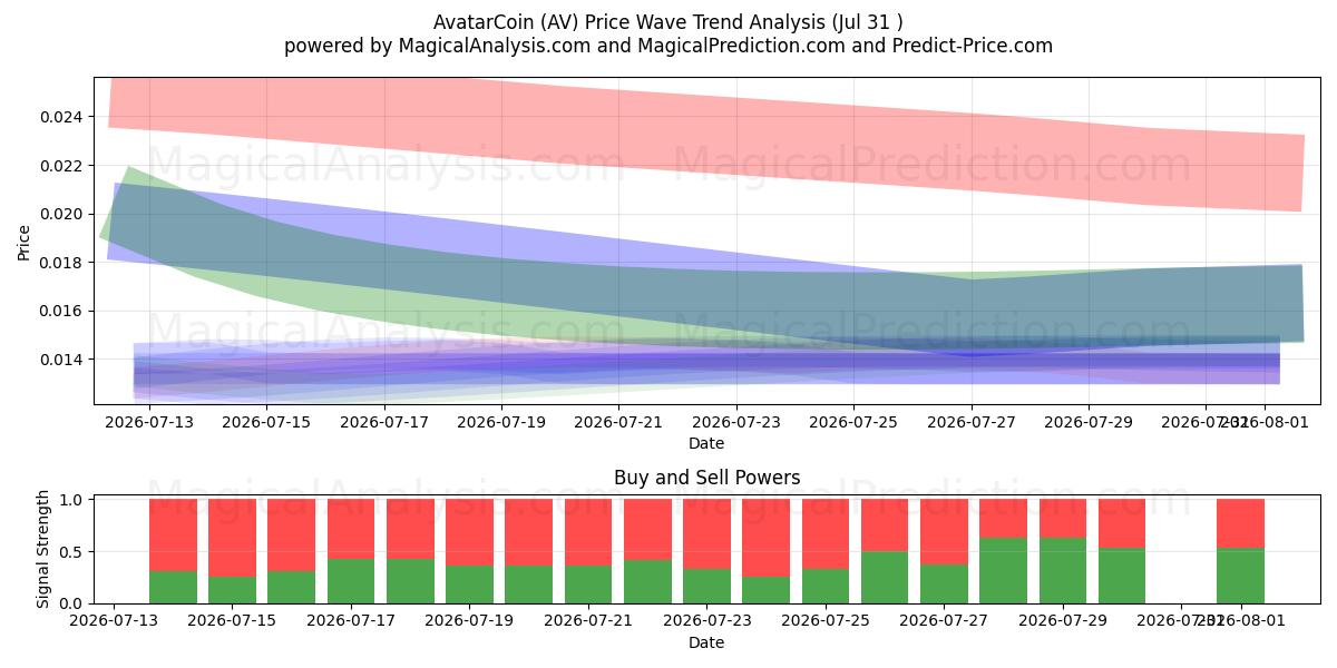  AvatarCoin (AV) Support and Resistance area (30 Jul) 