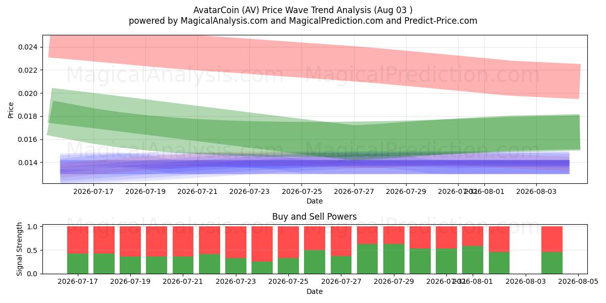  AvatarCoin (AV) Support and Resistance area (02 Aug) 