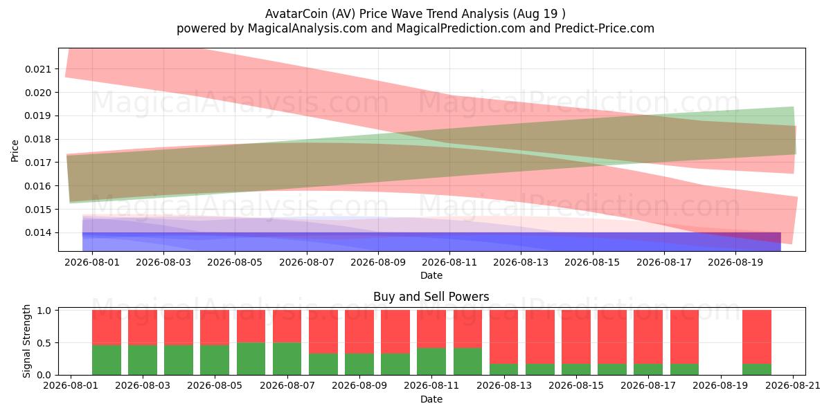  阿凡达币 (AV) Support and Resistance area (17 Aug) 