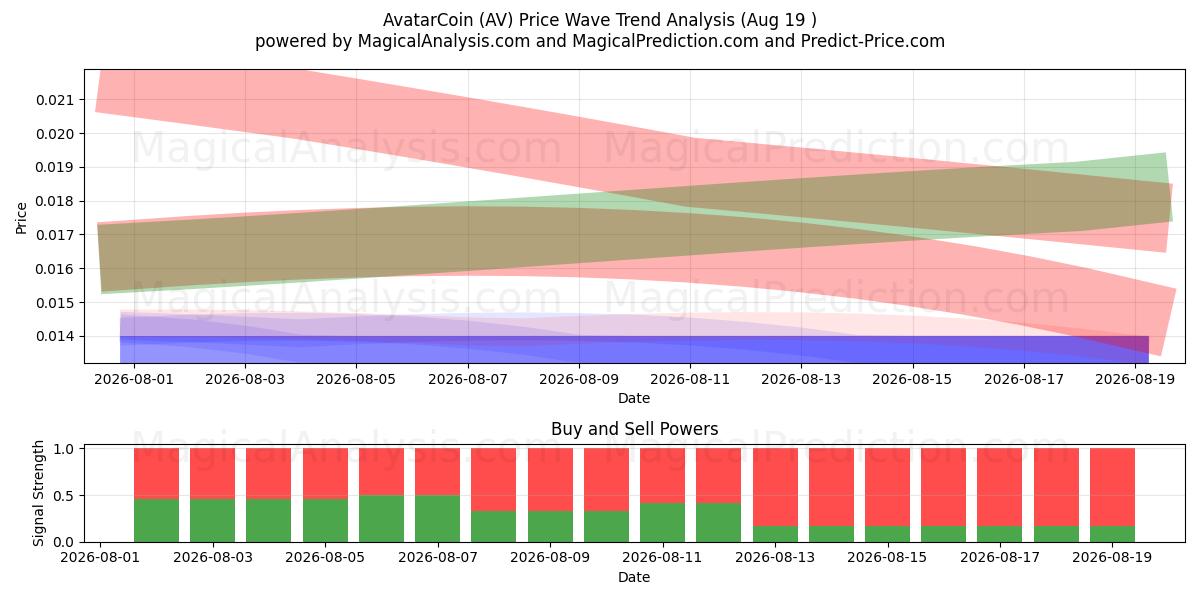  AvatarCoin (AV) Support and Resistance area (18 Aug) 