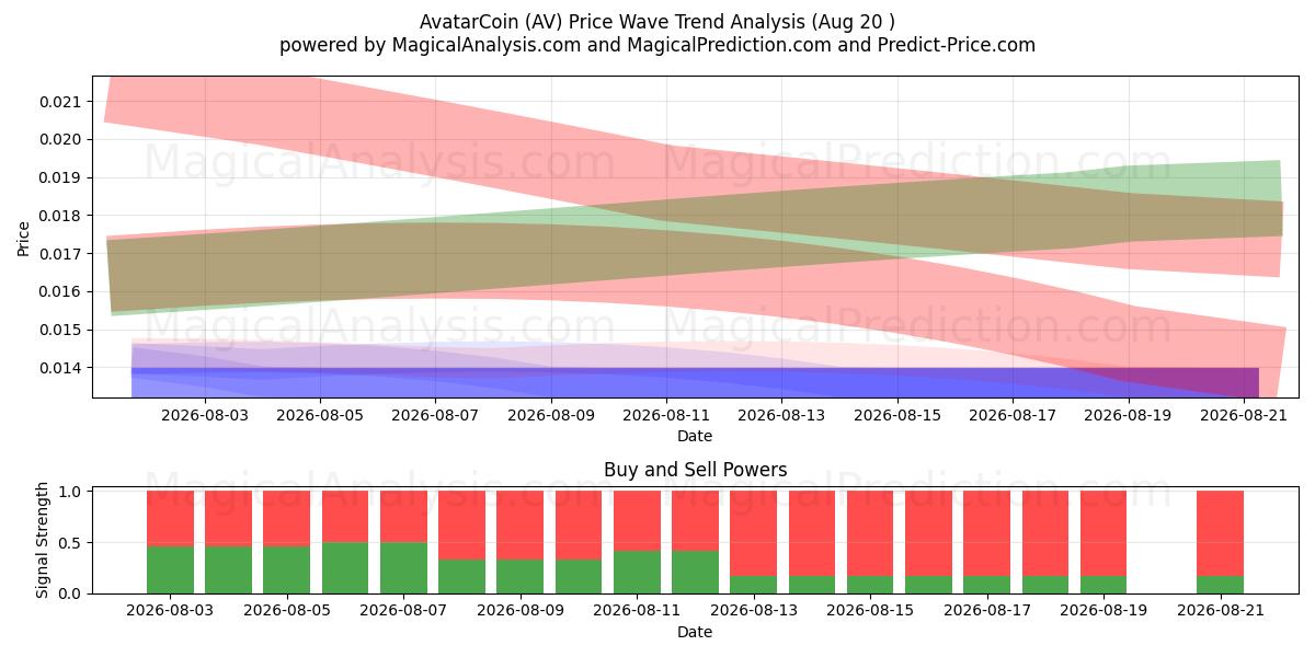 AvatarCoin (AV) Support and Resistance area (19 Aug) 