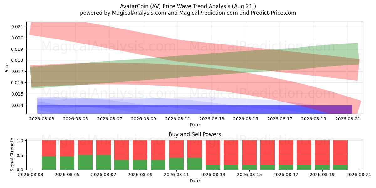  AvatarCoin (AV) Support and Resistance area (20 Aug) 
