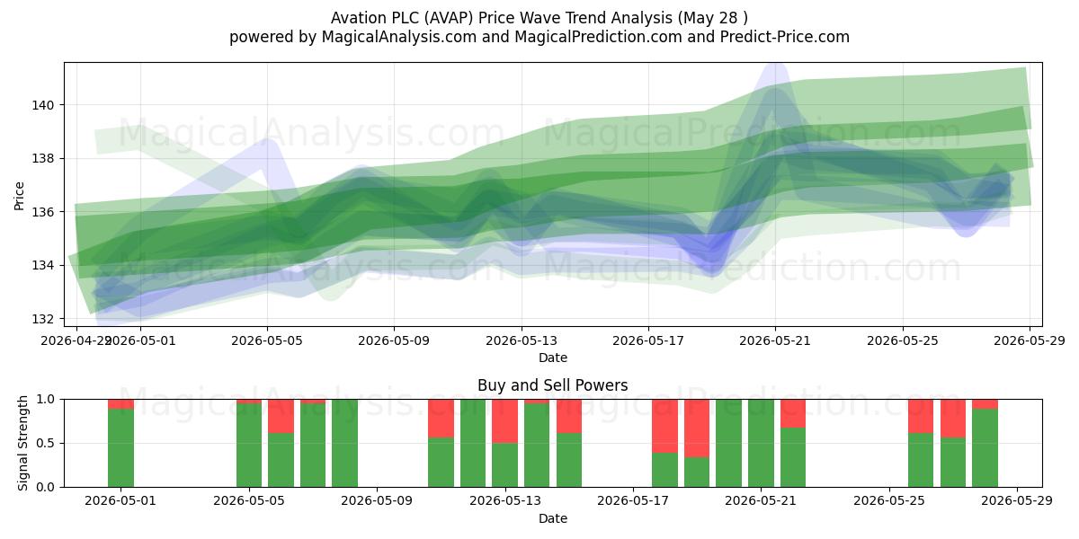  Avation PLC (AVAP) Support and Resistance area (27 May) 