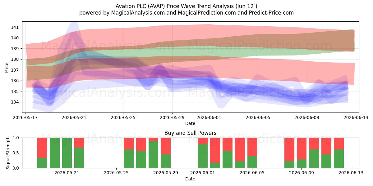  Avation PLC (AVAP) Support and Resistance area (11 Jun) 