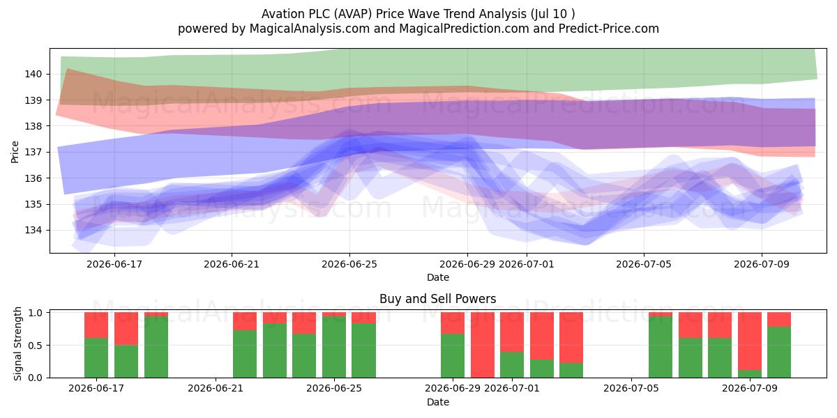  Avation PLC (AVAP) Support and Resistance area (09 Jul) 