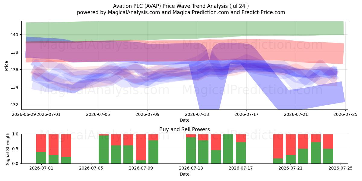  Avation PLC (AVAP) Support and Resistance area (23 Jul) 