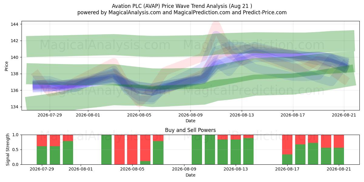  Avation PLC (AVAP) Support and Resistance area (20 Aug) 
