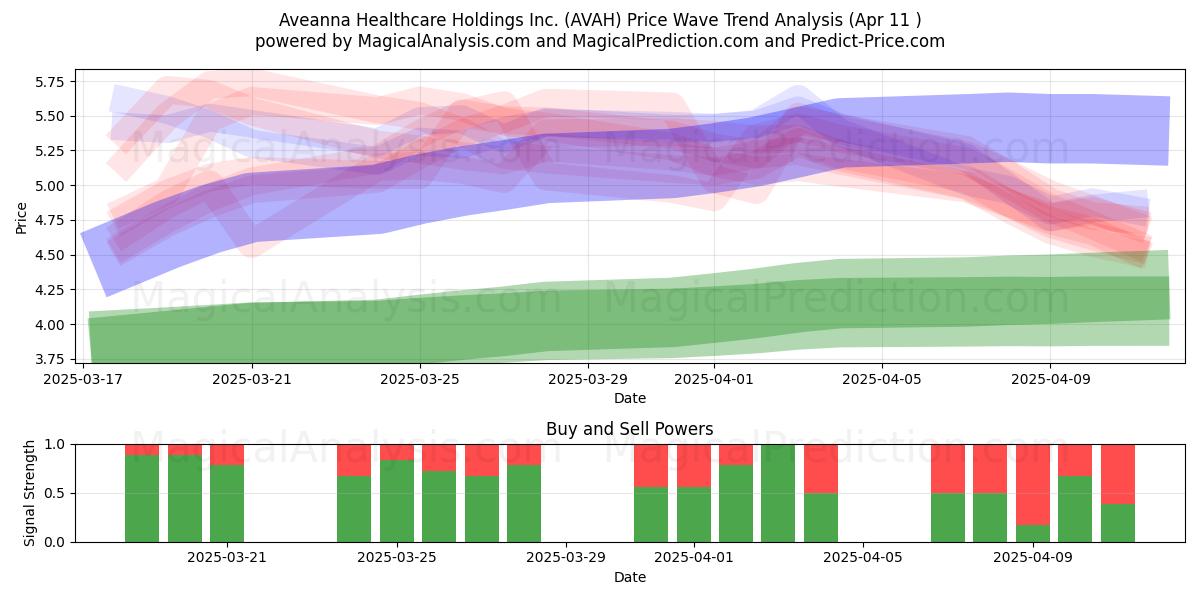  Aveanna Healthcare Holdings Inc. (AVAH) Support and Resistance area (11 Apr) 