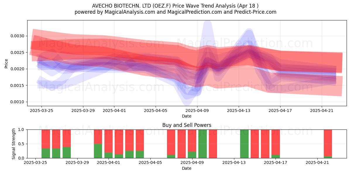  AVECHO BIOTECHN. LTD (OEZ.F) Support and Resistance area (18 Apr) 