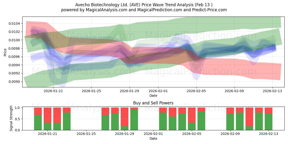  Avecho Biotechnology Ltd. (AVE) Support and Resistance area (12 Feb) 