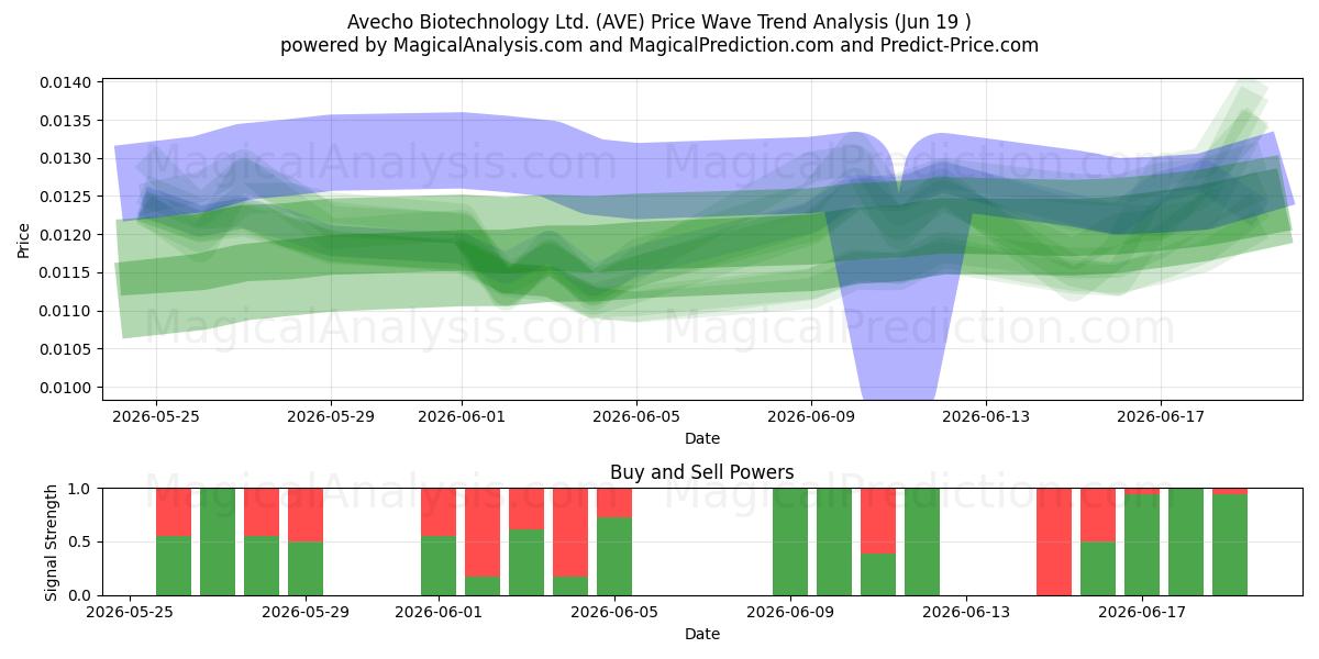  Avecho Biotechnology Ltd. (AVE) Support and Resistance area (18 Jun) 