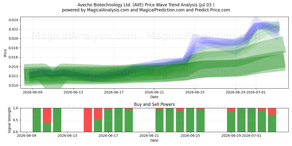  Avecho Biotechnology Ltd. (AVE) Support and Resistance area (02 Jul) 